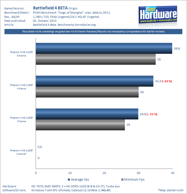 Battlefield-4-Beta-Core-Scaling-Benchmark-X6-1100T-pcgh.jpg