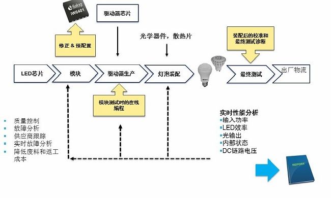 多级可编程智能照明平台重新定义LED调光模式