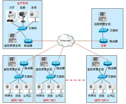 各种网络监控拓扑图 55 例