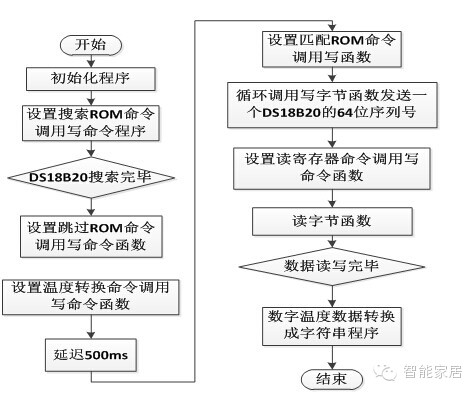 浅析智能家居硬件开发文档