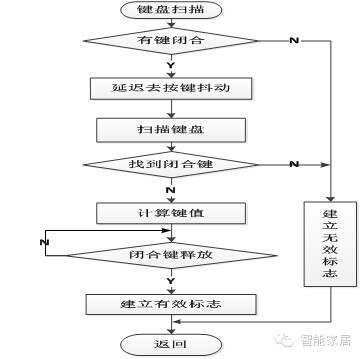 浅析智能家居硬件开发文档