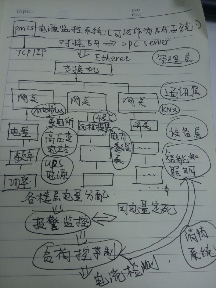 电源监控系统  智能照明  远程抄表 安防监控关系网。。.jpg