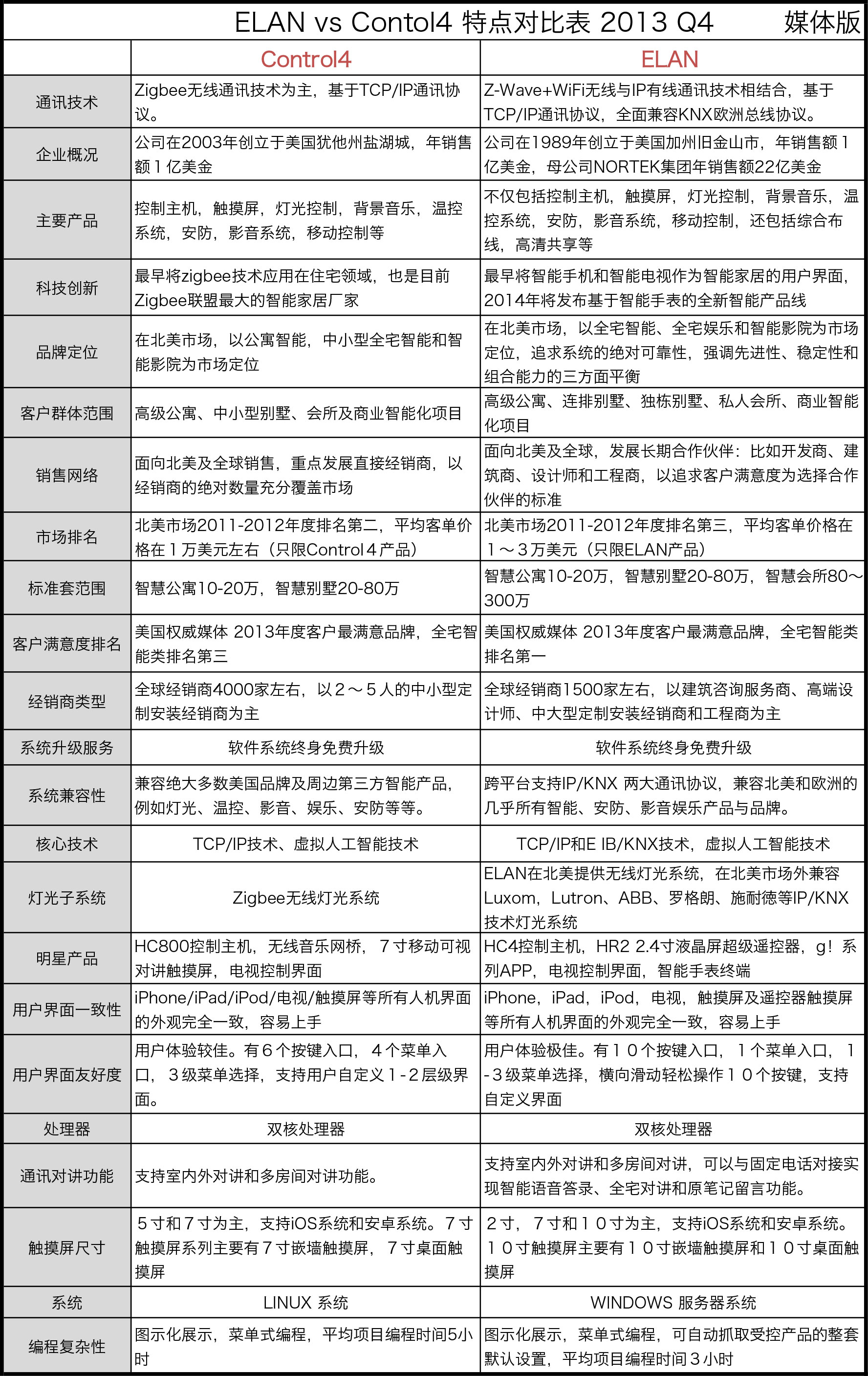 ELAN VS Control4 对比表